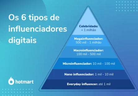 Infográfico em pirâmide apresenta seis tipos de influenciadores, do everyday influencer à celebridade, classificados por número de seguidores para explicar diferentes categorias e estratégias de marketing de influência.