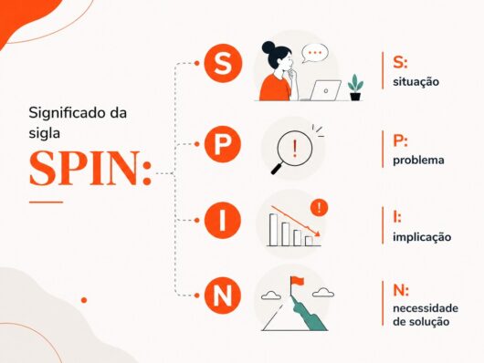 Infográfico apresenta o significado da sigla SPIN do conceito Selling, detalhando as etapas situação, problema, implicação e necessidade de solução para orientar perguntas estratégicas durante o processo de vendas.