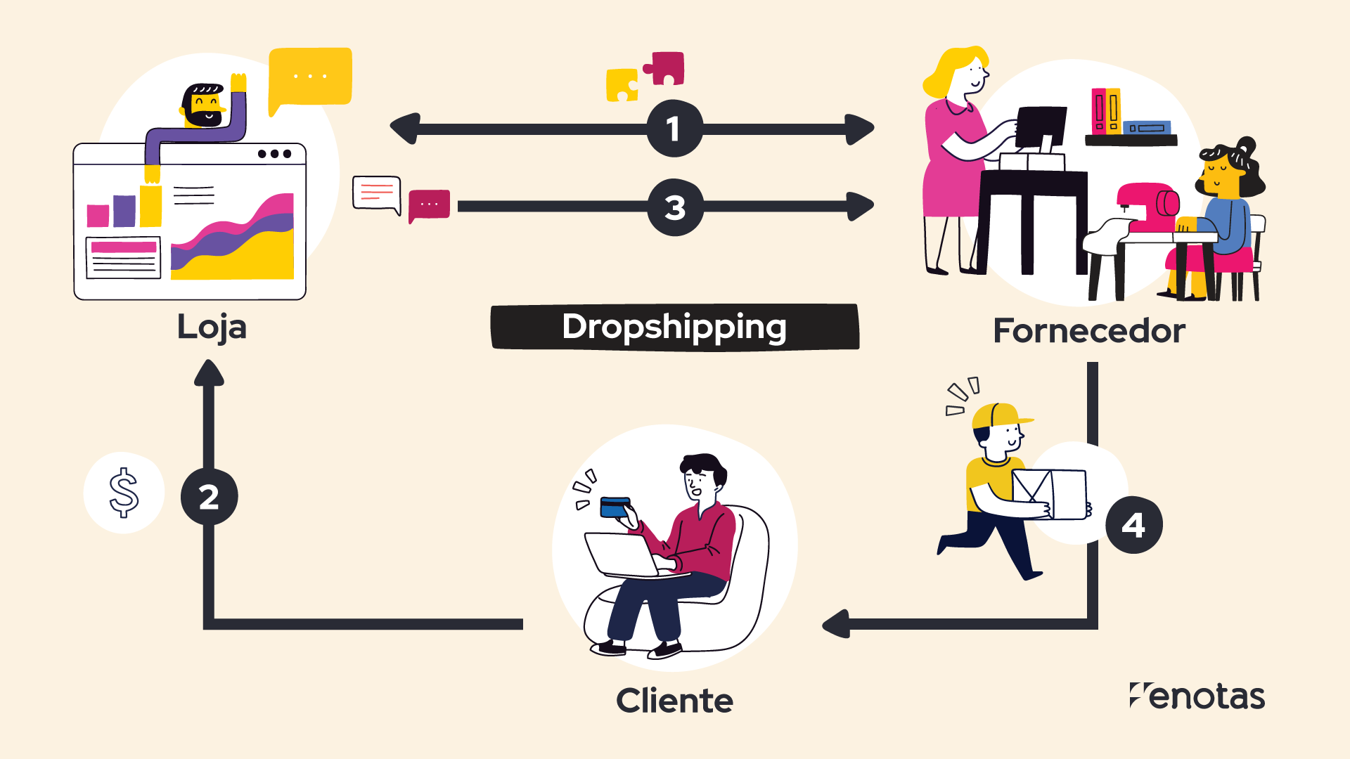 eNotas_Post-Blog_Dropshipping eNotas_Post-Blog_Dropshipping