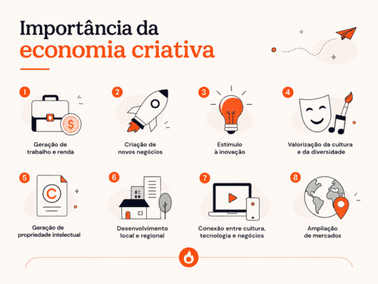 Infográfico sobre a importância da economia criativa, destacando geração de trabalho e renda, novos negócios, inovação, diversidade cultural, propriedade intelectual, desenvolvimento regional, tecnologia e ampliação de mercados.