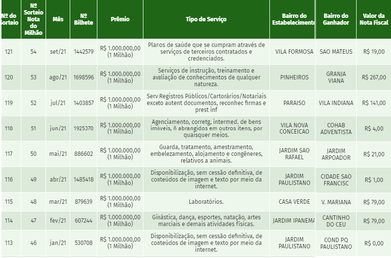 Exemplos de sorteios anteriores da Nota do Milhão em São Paulo