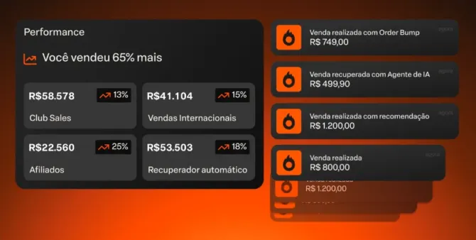 Painel de performance mostrando aumento de 65% nas vendas, incluindo vendas internacionais — exemplo de plataforma de curso online que também vende para outros países.
