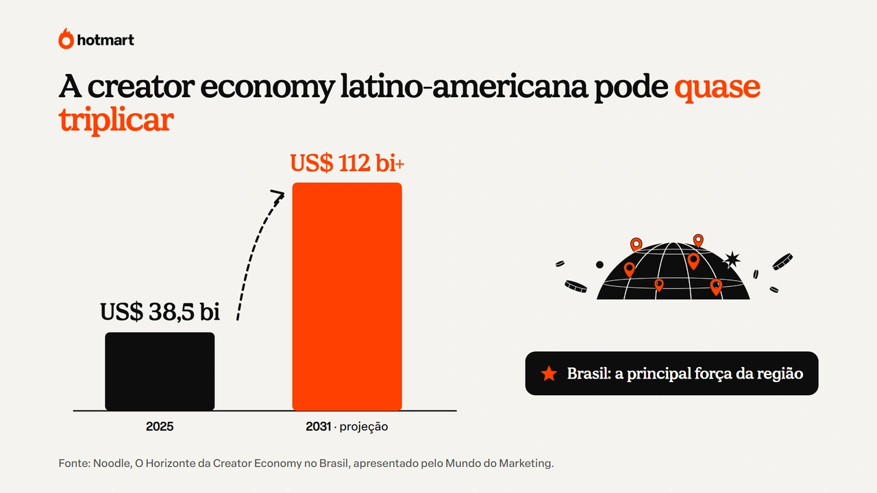Gráfico da creator economy na América Latina, que passa de US$ 38,5 bilhões em 2025 para mais de US$ 112 bilhões em 2031, com o Brasil como principal força da região.
