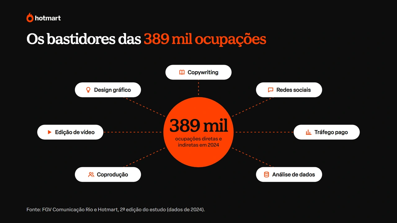 Diagrama dos empregos da creator economy no Brasil, com 389 mil ocupações ao centro ligadas a edição de vídeo, design, copywriting, redes sociais, tráfego pago, dados e coprodução.