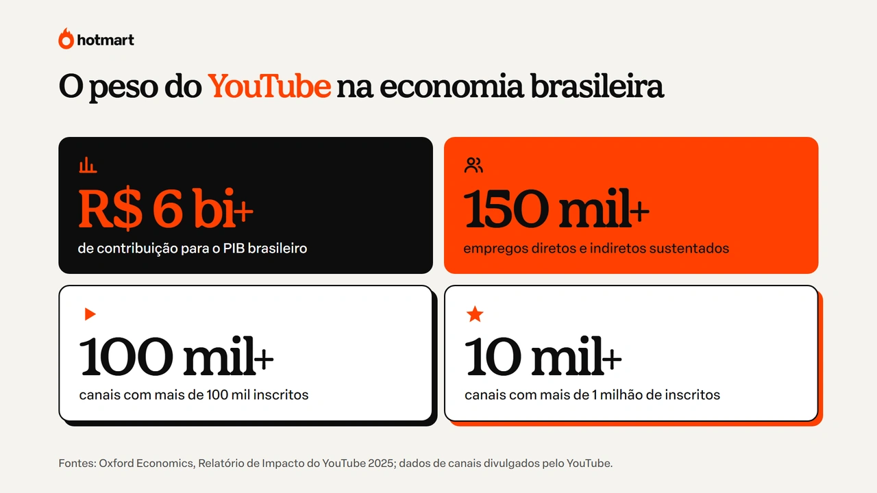 Impacto do YouTube na economia brasileira em quatro números: mais de R$ 6 bilhões no PIB, 150 mil empregos e milhares de canais com mais de 100 mil e 1 milhão de inscritos.