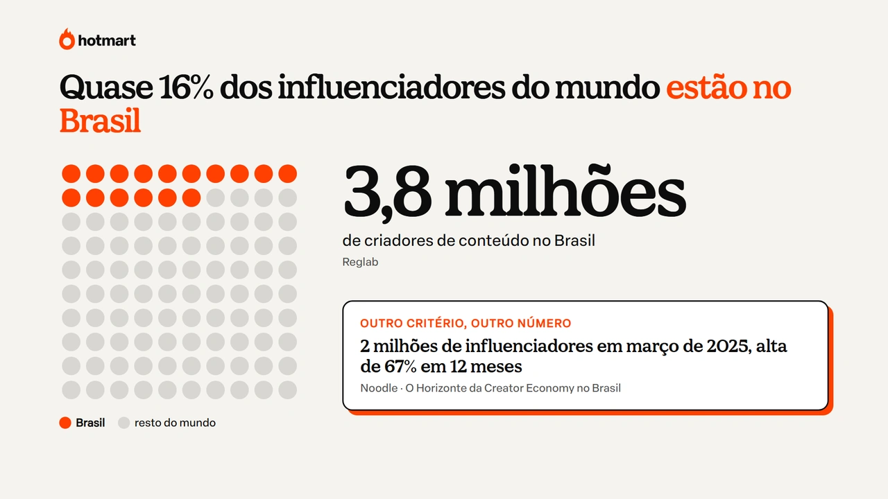 Infográfico mostrando quantos criadores de conteúdo existem no Brasil: 3,8 milhões, quase 16% dos influenciadores do mundo, com grade de pontos e o dado de 2 milhões da Noodle.