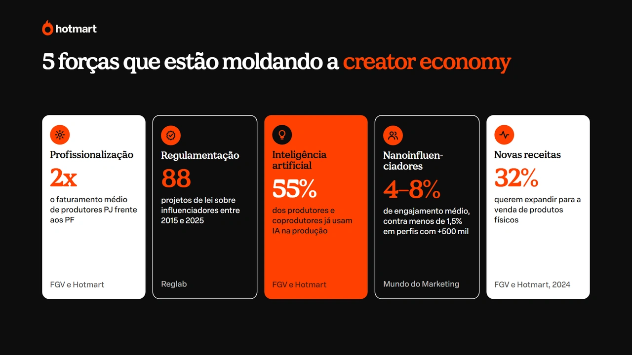 Cinco tendências da creator economy no Brasil em cards: profissionalização, regulamentação, inteligência artificial, nanoinfluenciadores e novas receitas, cada uma com seu dado principal.
